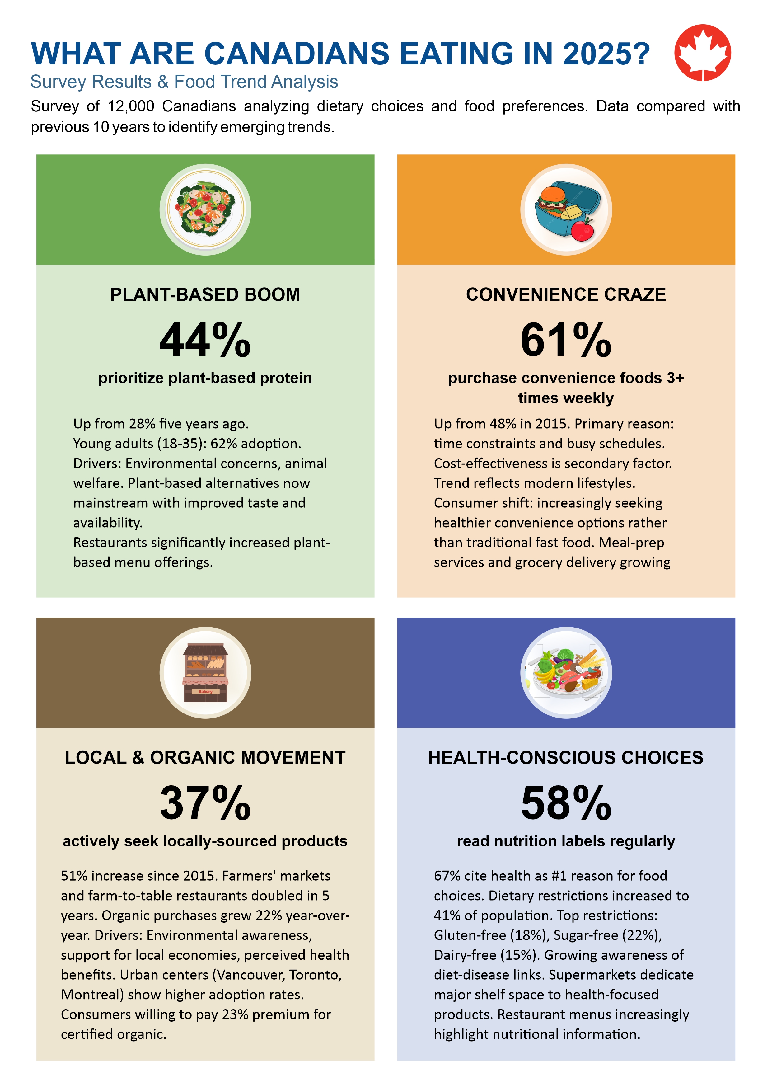 What Are Canadians Eating in 2025? - Food Trends Survey